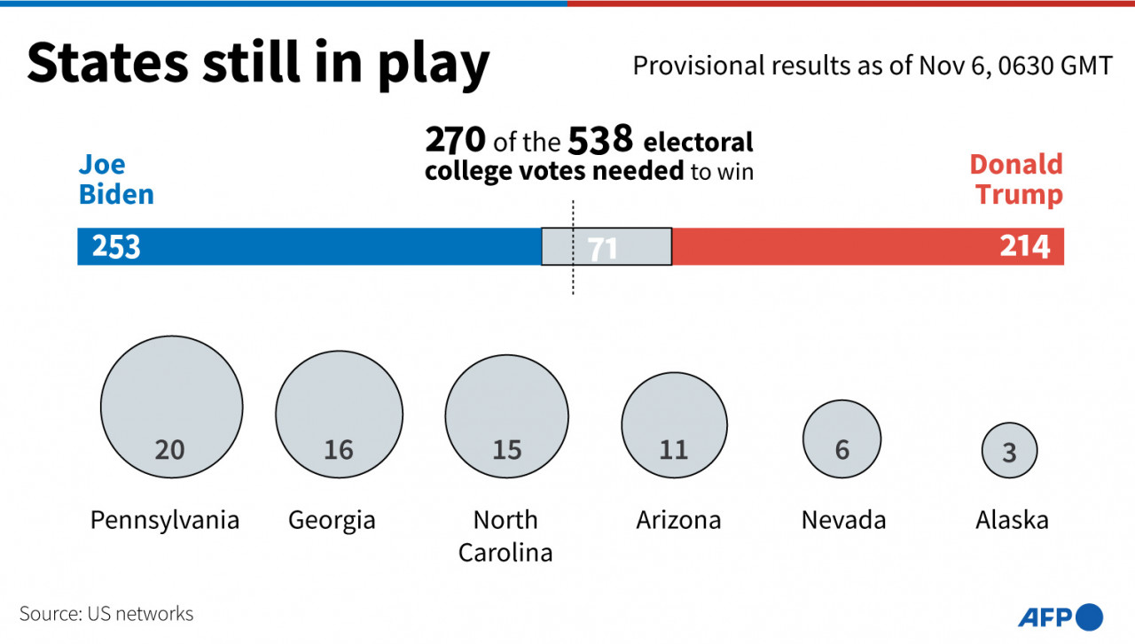 The states still in play in US presidential election, with provisional results as of Nov 6, 0630 GMT. — AFP pic, November 7, 2020