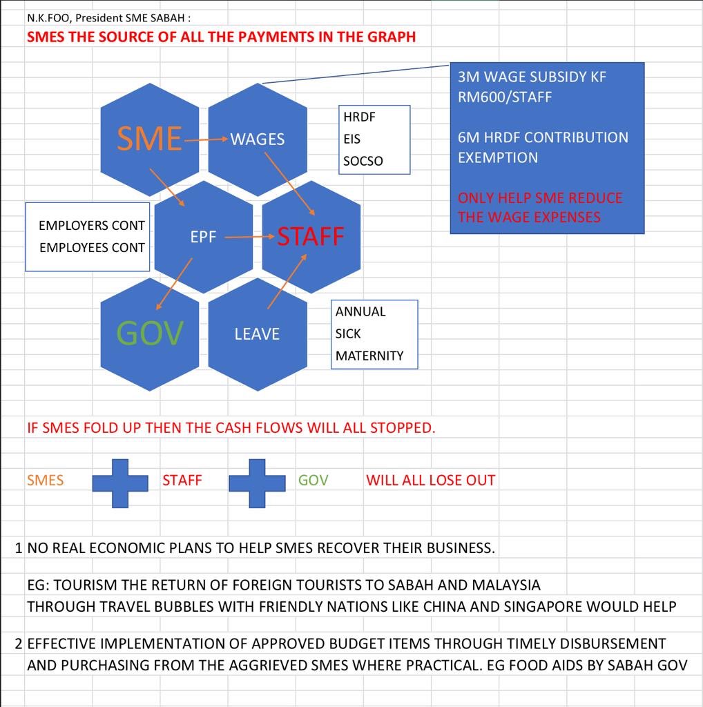 A graphic shared on Twitter by Datuk Seri Wilfred Madius Tangau that shows SMEs’ role in ensuring cash flow in Sabah’s various economic sectors. – Screenshot, November 8, 2020