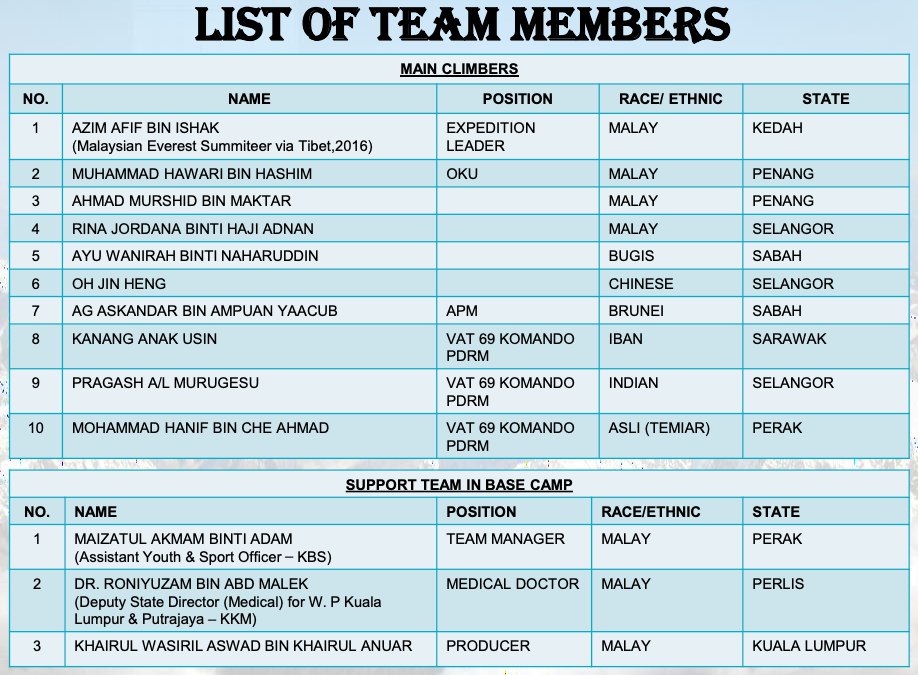List of participants in the Keluarga Malaysia Everest 2022 expedition. – Keluarga Malaysia Everest 2022 pic, April 19, 2022