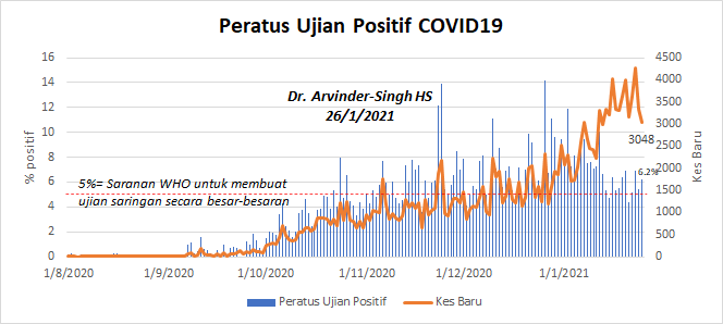 Dr Arvinder-Singh HS’s graph showing the percentage of positive Covid-19 cases in Malaysia over time. – Twitter pic, January 27, 2021