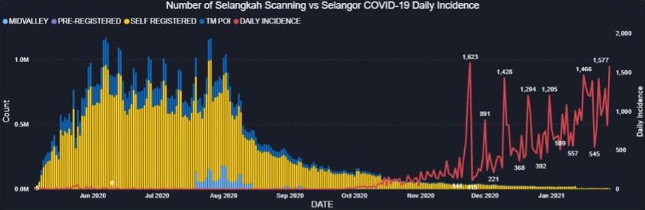 The graph shows the number of positive cases (red line) in Selangor in conjunction with the duration of use of Selangkah. – Screengrab, February 7, 2021