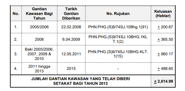 A table from the statement of claim, which details the total replacement land granted to Upayapadu (M) Sdn Bhd as of 2013. – Screen grab pic, January 13, 2022