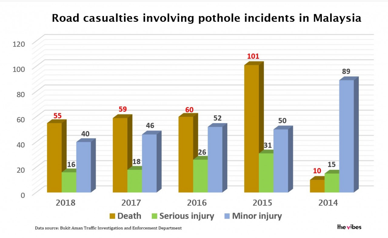 There was a whopping 101 deaths in 2015 due to pothole-related incidents, signalling the seriousness of this issue. – File pic, January 21, 2021