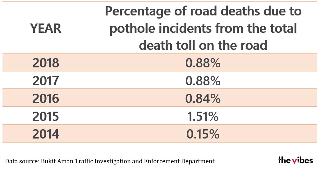 While deaths related to pothole incidents make up only a tiny percentage of annual road deaths, the public is critical due to negligent actions by the Public Works Department and local councils in fixing these road defects. – File pic, January 21, 2021