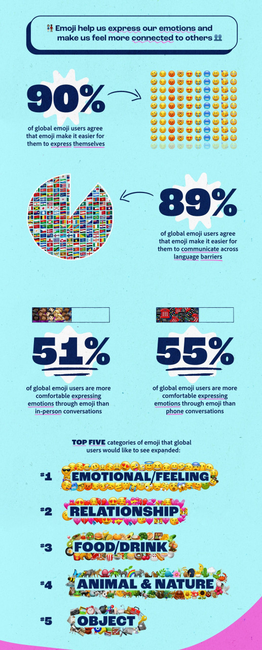 The Global Emoji Trend Report 2021 findings. – blog.adobe.com pic