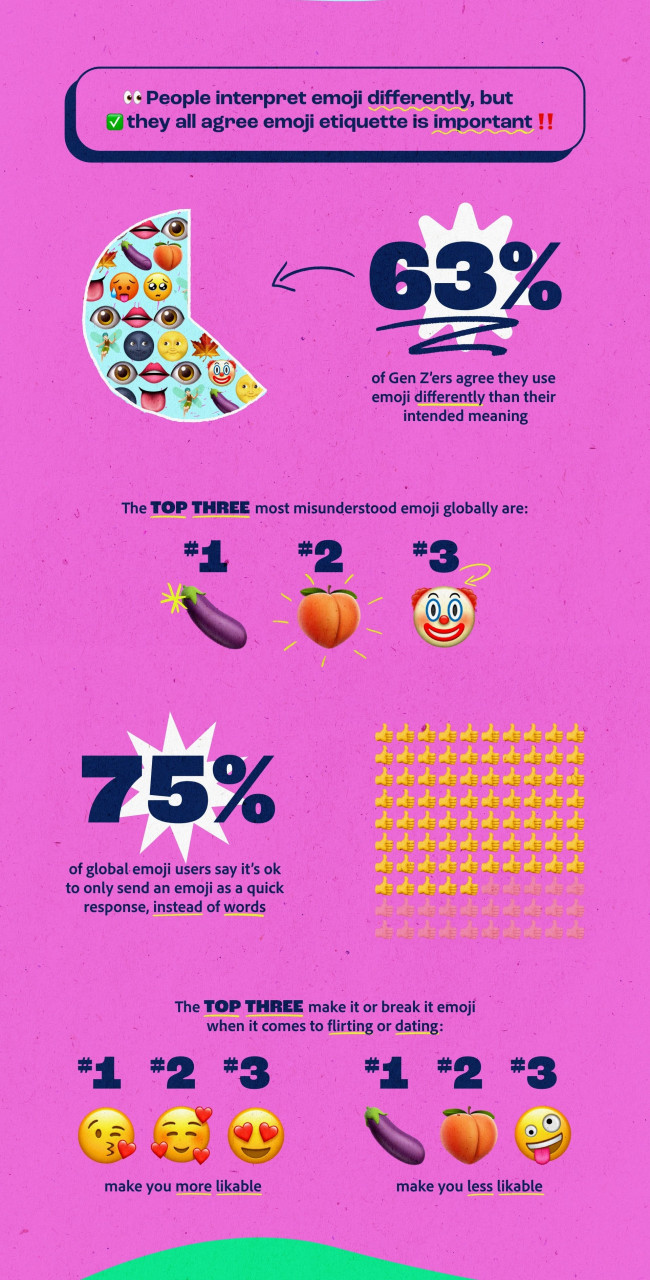 The Global Emoji Trend Report 2021 findings. – blog.adobe.com pic