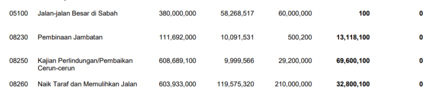 A screenshot showing the huge decline in allocation for road repairs in Sabah, in Budget 2021. – November 9, 2020