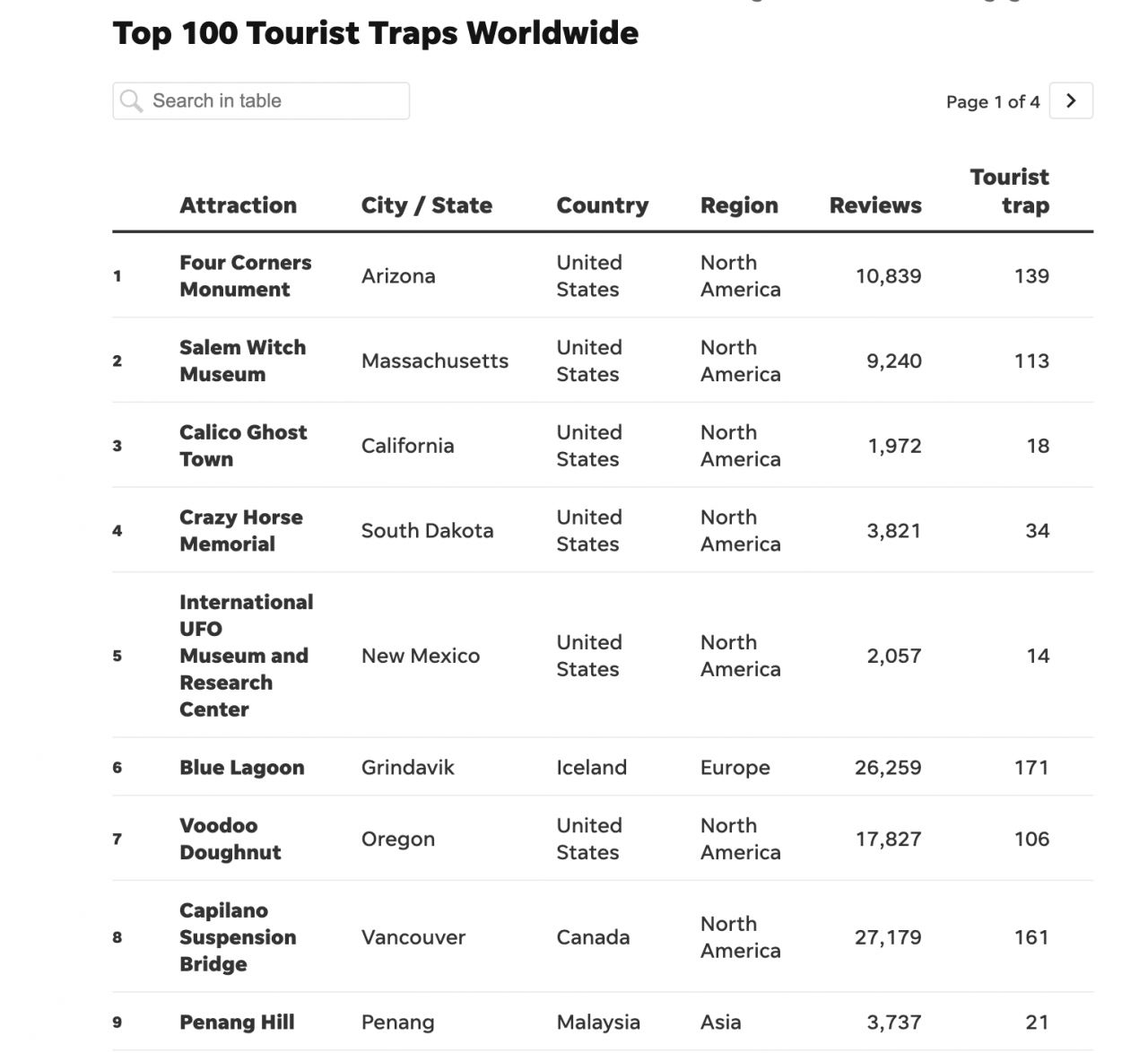 Penang Hill made it into the top 10 list globally, ninth overall in the USA Today ranking. – Screen grab, September 26, 2023