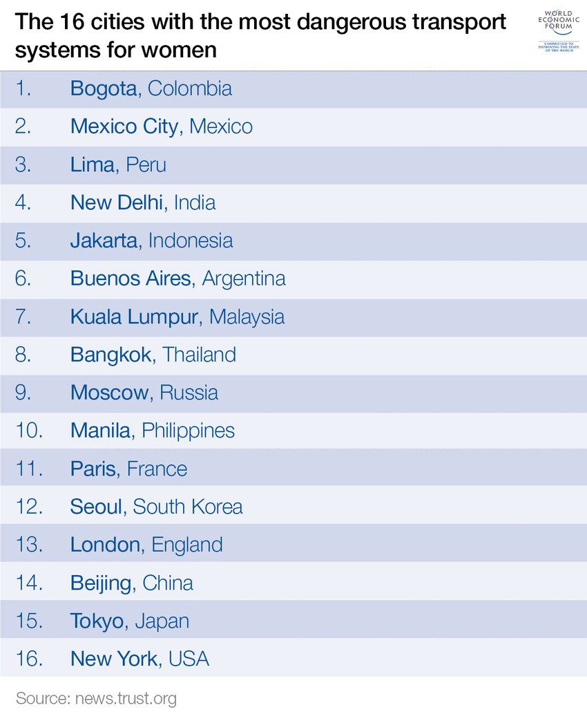 Kuala Lumpur has been named one of the cities with the most dangerous transport systems for women, and that is just the tip of the iceberg when it comes to the kind of harassment and abuse they go through every day. – World Economic Forum graphic, May 3, 2021