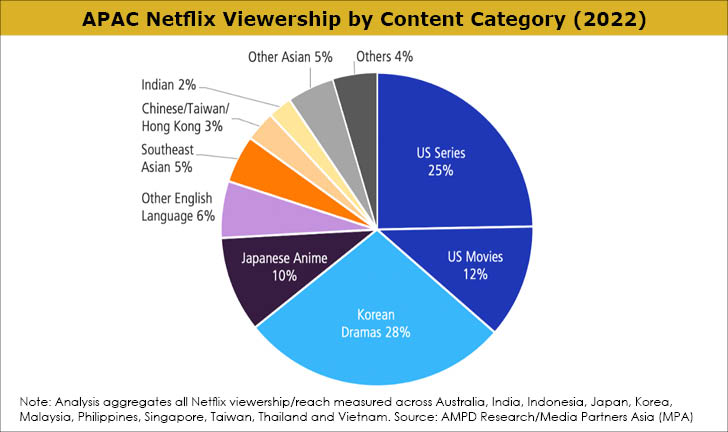Netflix Viewership measured across Asia Pacific by content category. – AMPD Research, Media Partners Asia MPA pic