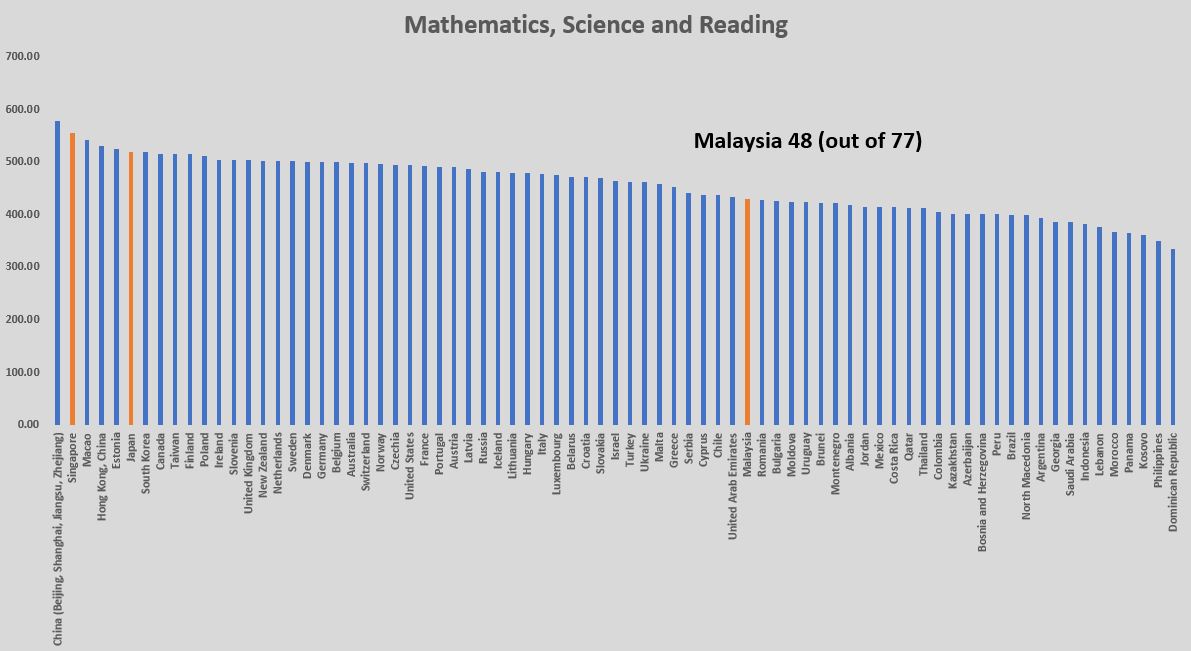 Figure 1: Programme for International Student Assessment rankings by country for mathematics, science and reading.