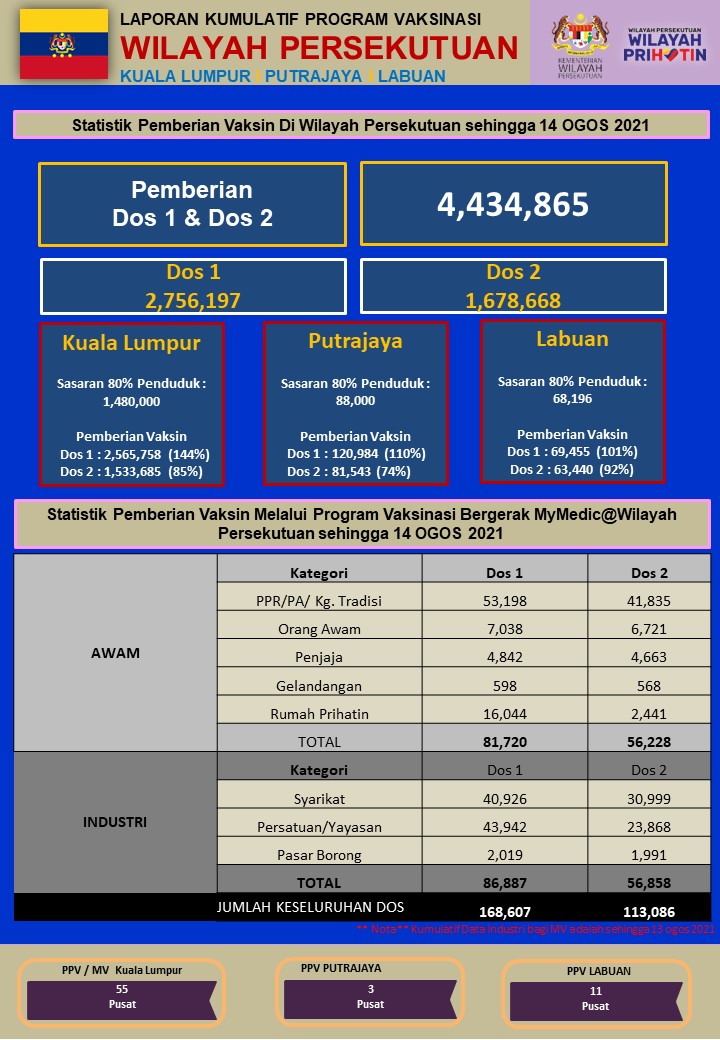 Covid-19 vaccination statistics as of yesterday in the Federal Territories of Kuala Lumpur, Putrajaya and Labuan. – Annuar Musa Twitter pic, August 15, 2021