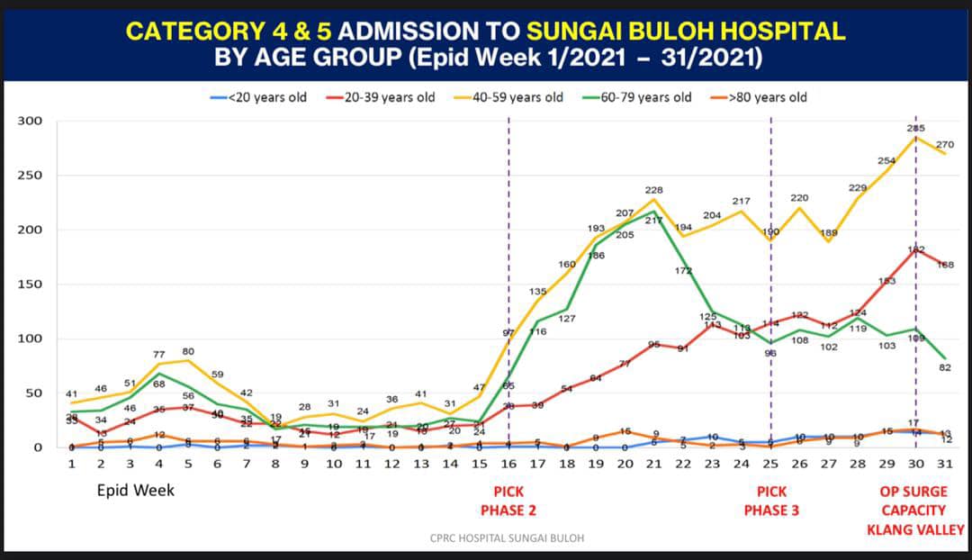 A chart showing admissions of Categories 4 and 5 patients to Sg Buloh Hospital. – Muhyiddin Yassin Facebook pic, August 15, 2021