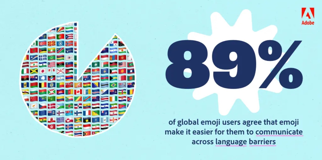 Whether meaningful or purely social-based, we maintain many of our relationships online, especially in the social media sphere. One universal language, regardless of background, that can easily be understood as a communication tool is the use of emojis. – blog.adobe.com pic