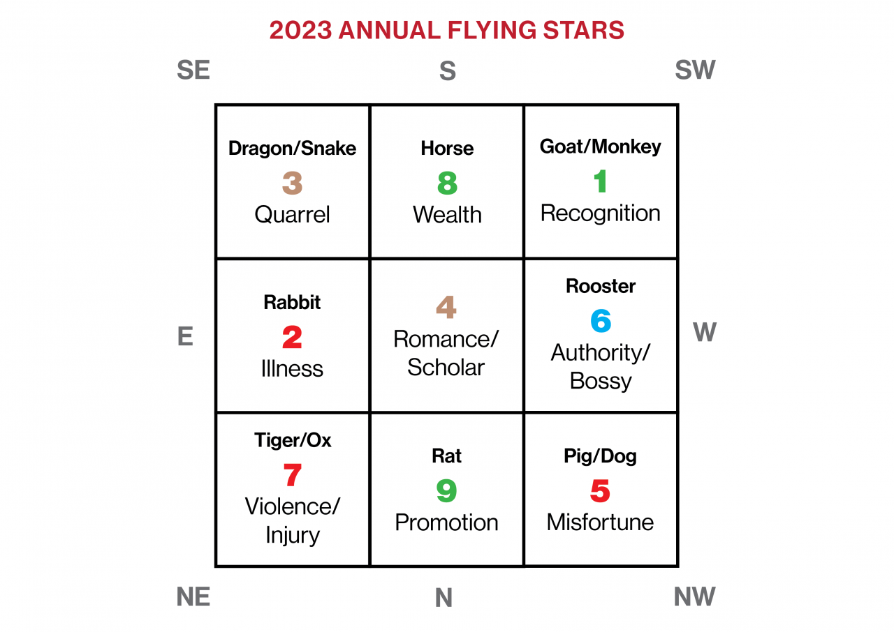 The 2023 Flying Star Chart is a guide which can be used to adjust your work and living spaces according to Feng Shui laws. Image designed by Dennis Ong. – Courtesy of Dr YM Cheng