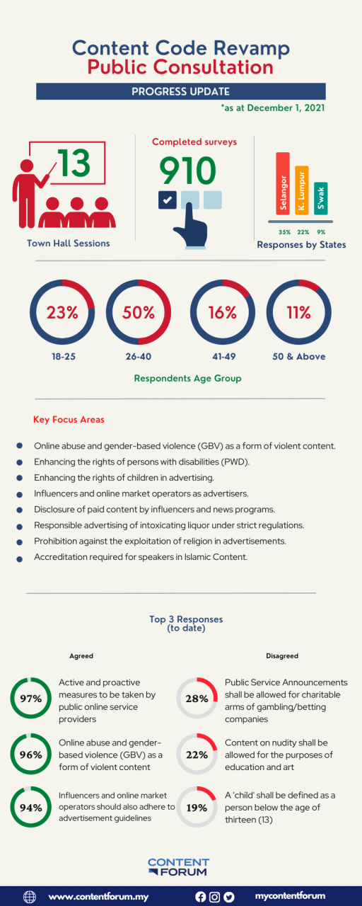 The recent revision of the Malaysian Communications and Multimedia Content Code (Content Code) allowed for those involved to expand the considerations of what inclusivity is all about. — Pic courtesy of Communications and Multimedia Content Forum (CMCF)