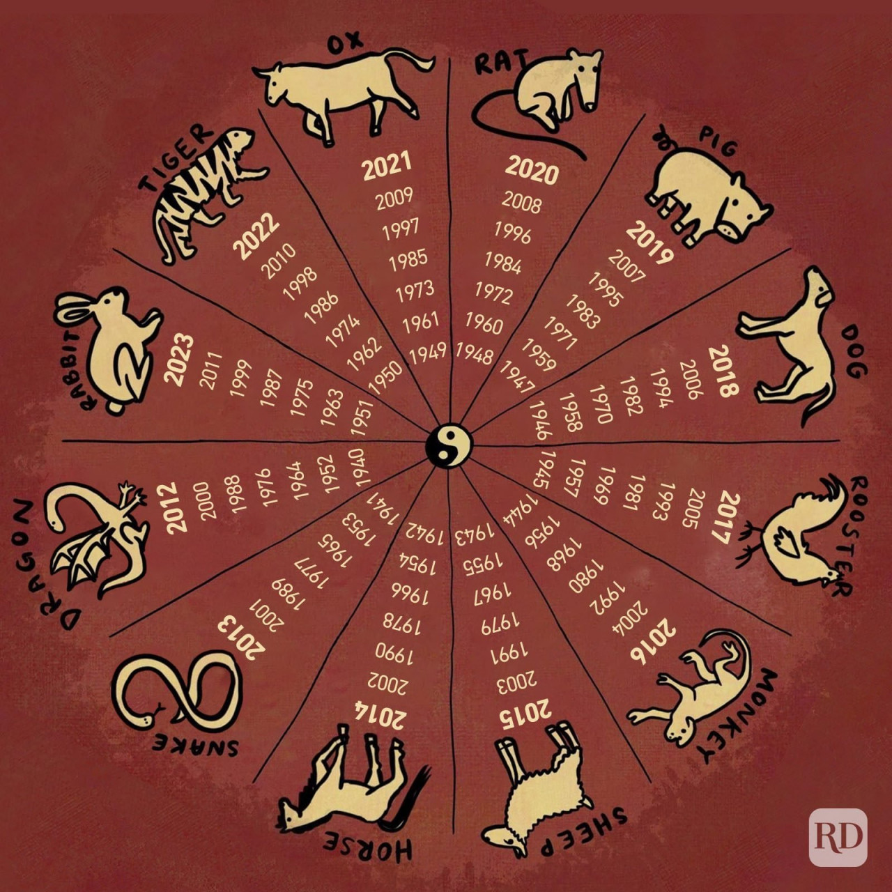 The Chinese zodiac, also known as Shengxiao ('born resembling'), is a repeating cycle of 12 years, and each year is represented by a different animal. – Courtesy Reader's Digest