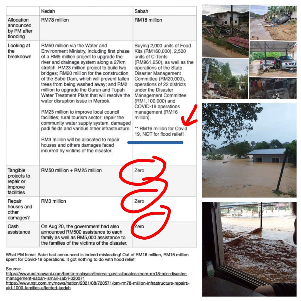 A comparison between Sabah and Kedah’s allocations made by DAP. – The Vibes pic, September 18, 2021