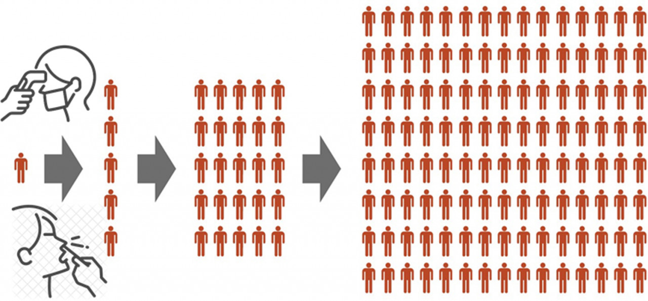 Two ways to screen to prevent virus spread: 1) Temperature checks, which will work if all who are infected have symptoms, and 2) Screening tests