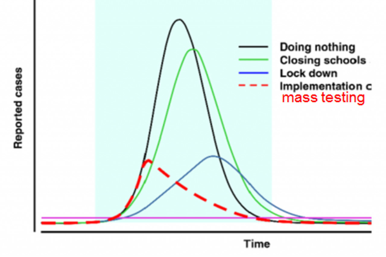 Source: Rezaei M, et al. Point of Care Diagnostics in the Age of Covid-19