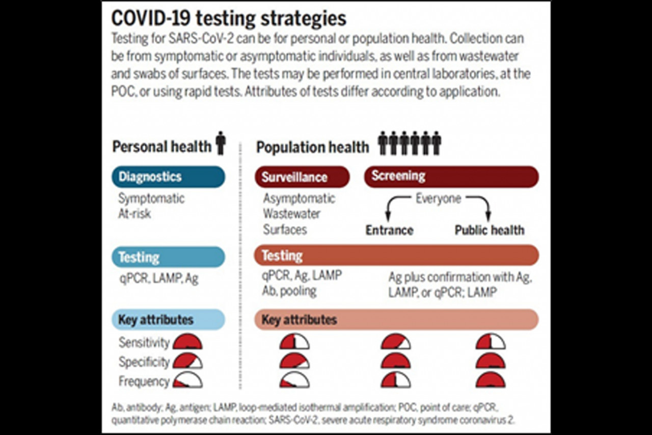 Source: Mina MJ et al. Covid-19 testing: One size does not fit all