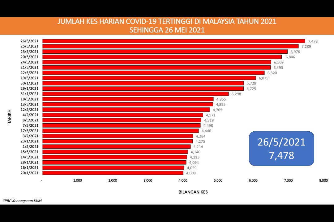 A graph showing the numbers of daily Covid-19 cases in Malaysia since January. – DGHisham Twitter pic, May 26, 2021