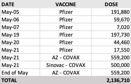 Malaysia may have received only around 2.1 million Covid-19 vaccine doses this month – a far cry from the Covid-19 Vaccine Supply Access Guarantee Special Committee’s four million projection or the health minister’s 3.52 million doses. – File pic, May 30, 2021