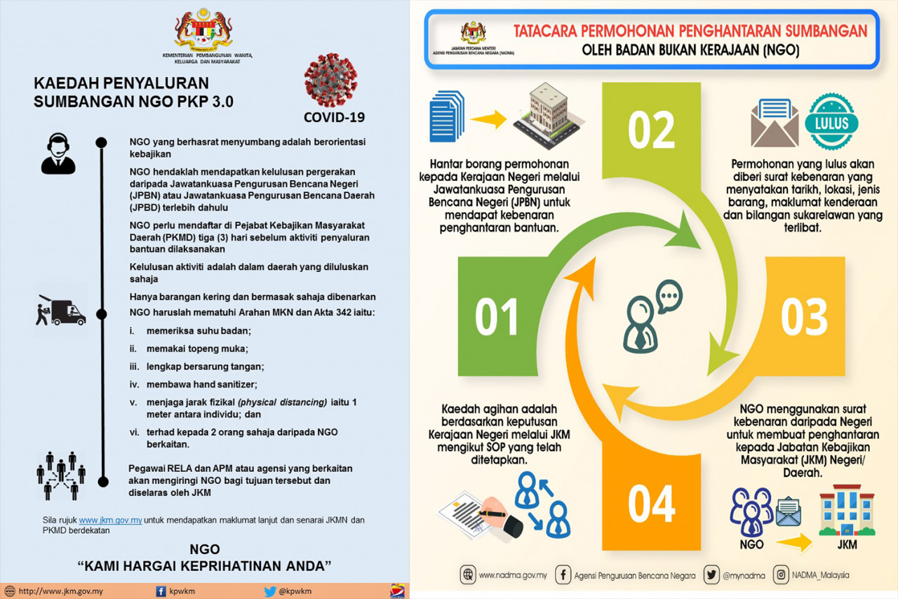 The methodology and application process for NGOs to send aid to targeted groups, as set by the Social Welfare Department and National Disaster Management Agency. – File pic, June 9, 2021 