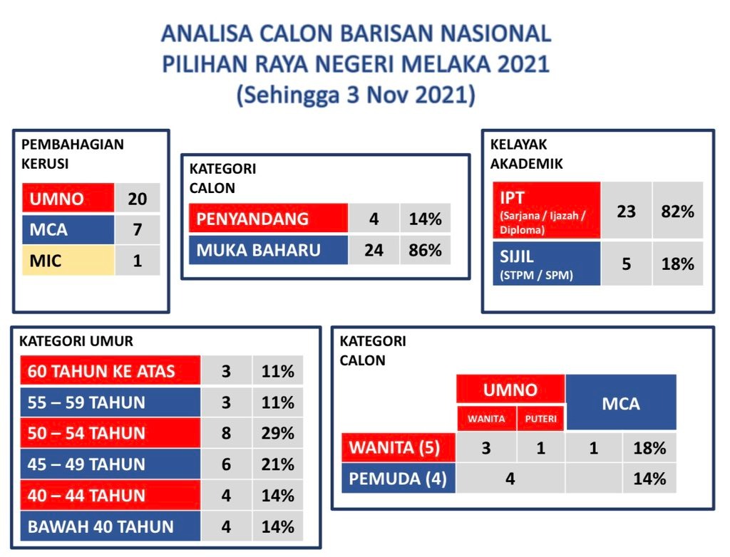 A breakdown of Barisan Nasional’s candidates by age and academic qualifications, posted on Datuk Seri Ahmad Maslan's Twitter. – @ahmadmaslan Twitter pic, November 6, 2021