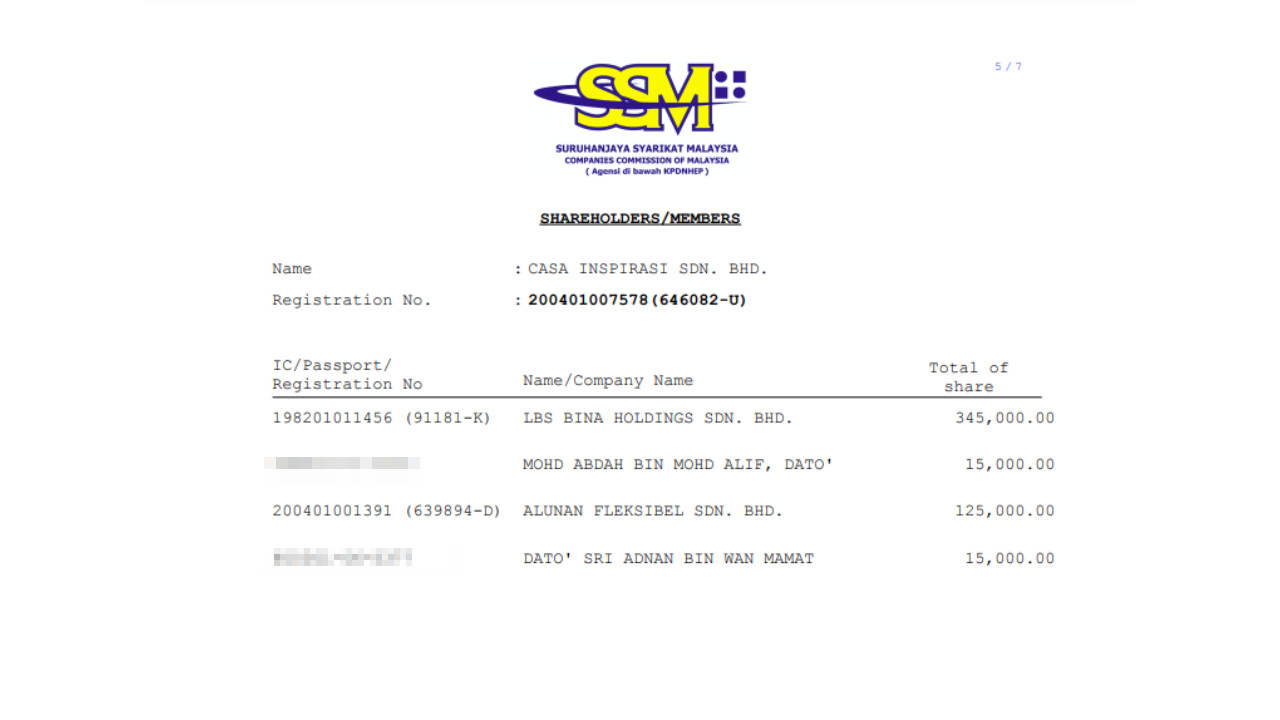 Based on SSM data, Casa Inspirasi calls four parties as its shareholders – LBS Bina Holdings Sdn Bhd, Alunan Fleksibel Sdn Bhd, former Olympian and football player Datuk Mohd Abdah Alif, and former Indera Mahkota MP (2004-2008) Datuk Seri Adnan Wan Mamat. – Document obtained from SSM, April 18, 2022