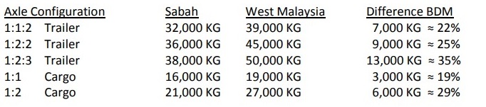 A table showing the difference in permissible laden weight (BDM) between Sabah and Peninsular Malaysia prior to the decision to increase BDM for all types of trailers and cargo vehicles in the state. – Pic courtesy of Sabah Federation of Lorry Transport Associations, July 29, 2022