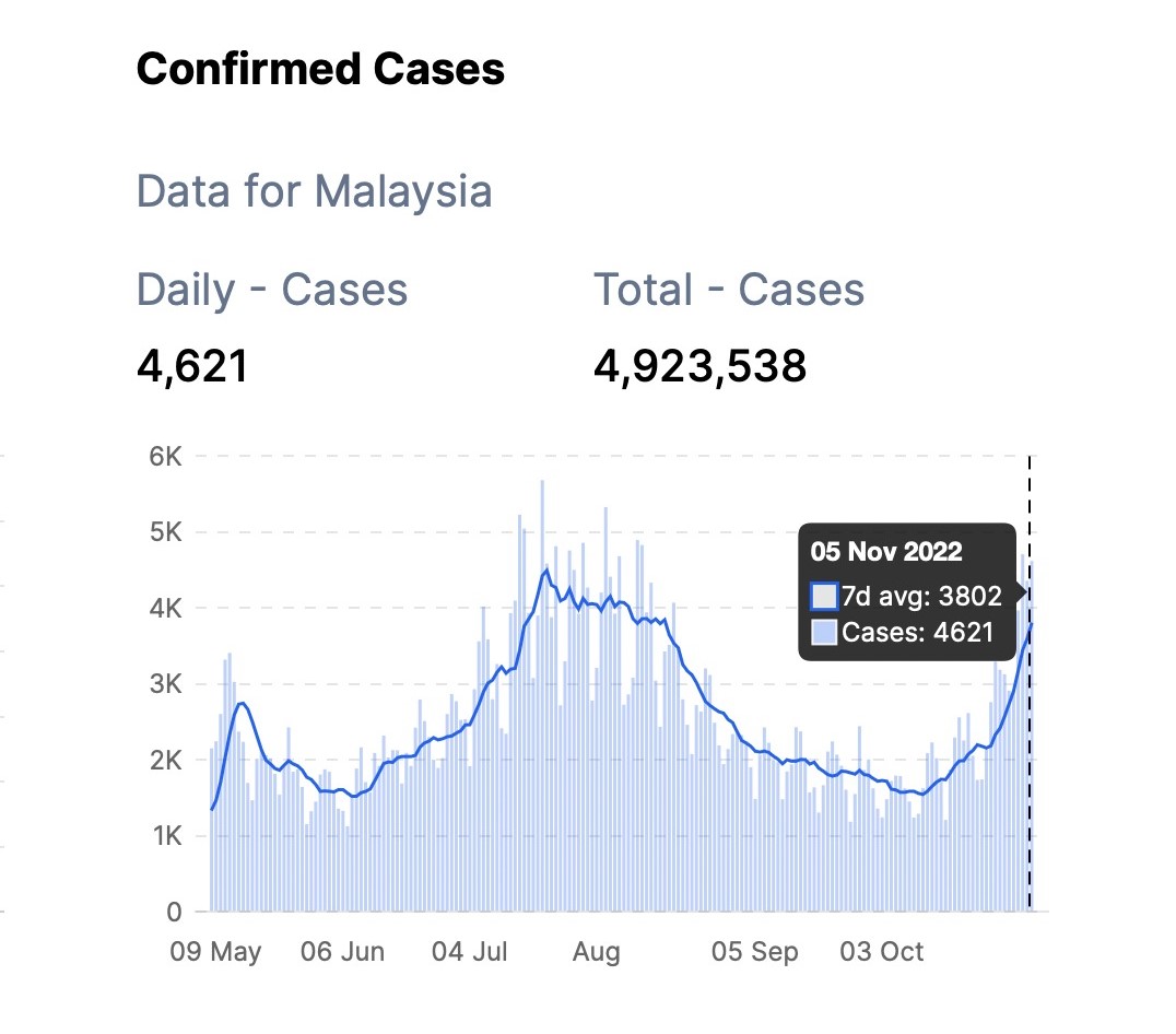 A screen grab from the KKMNOW website showing the trend in Covid-19 cases over the past few months. – Screen grab pic, November 6, 2022