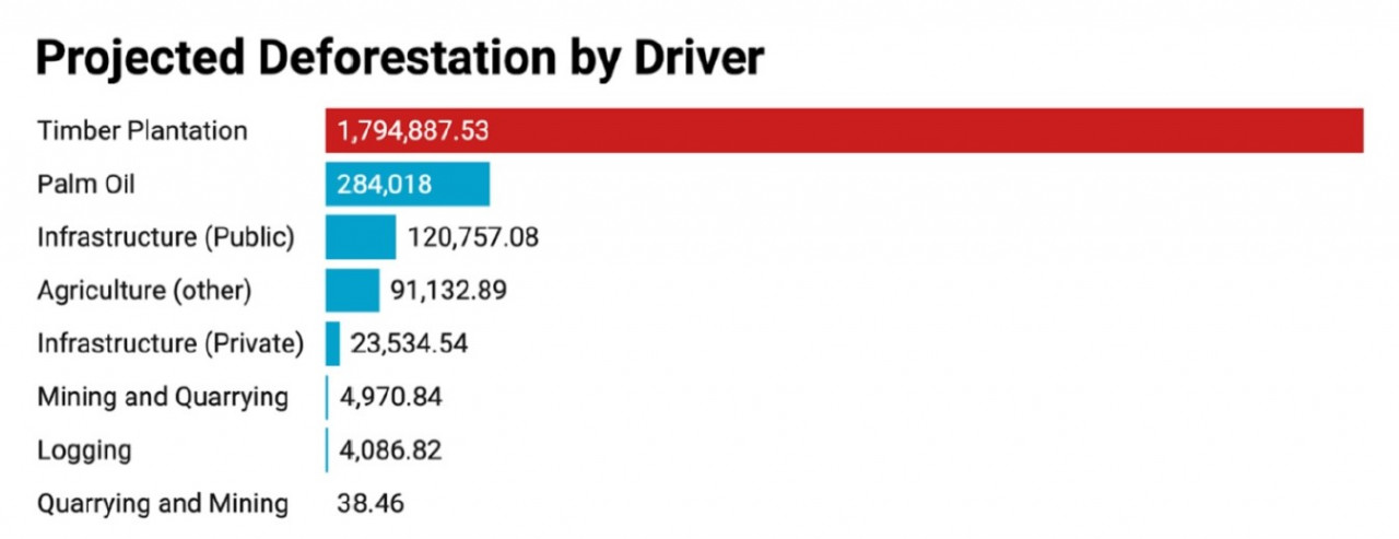 Figure 3: Future deforestation by driver. – RimbaWatch pic, March 21, 2023