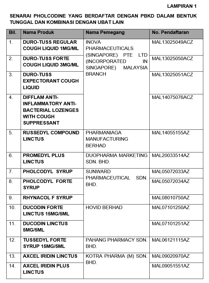 A list of the products containing pholcodine recalled by the Health Ministry. – Kpkesihatan.com pic, March 23, 2023