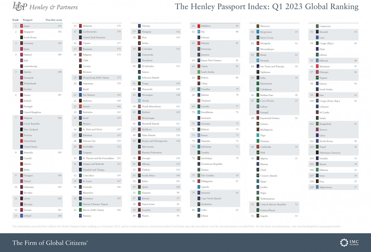 Malaysia ranked 14th in world's most powerful passport 2023. : r/malaysia