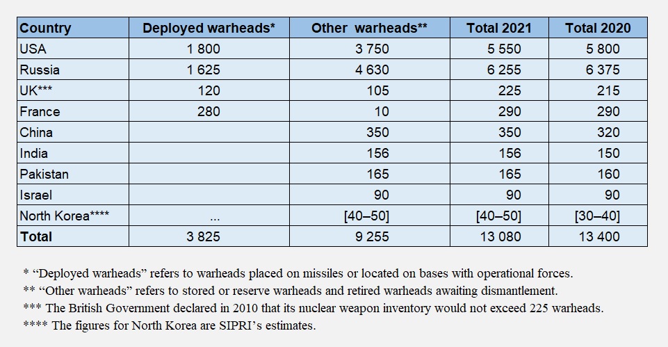 World nuclear forces, January 2021 – SIPRI Yearbook 2021