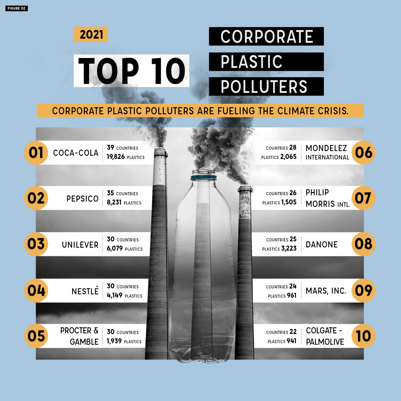 PepsiCo remains one of the top three plastic polluters for the third year in a row. – File pic, October 27, 2021