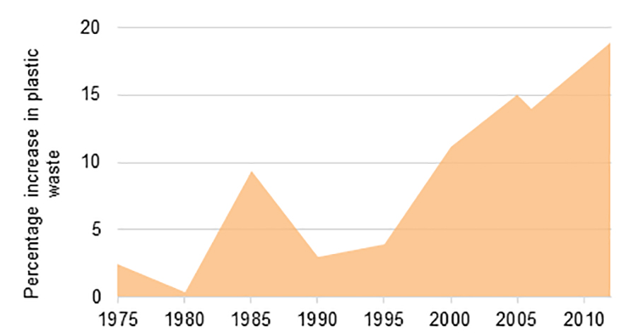 Figure 1 showing the percentage of the generation of plastic waste in Malaysia from 1975 to 2012.