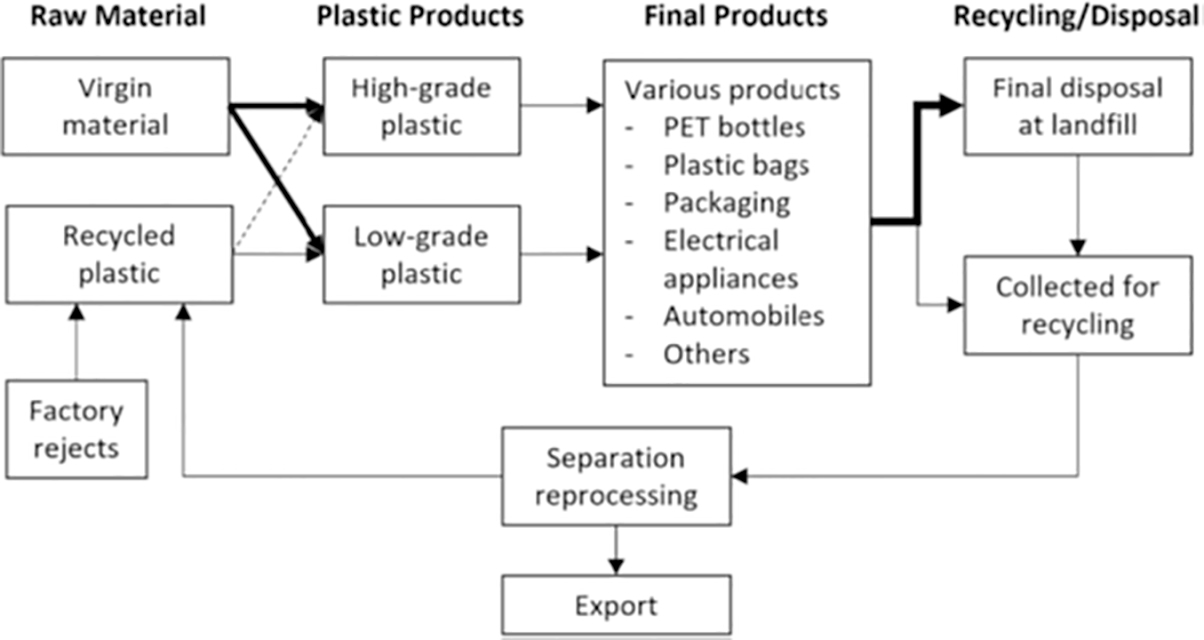 Figure 2 showing the flow chart of plastic recycling in Malaysia; thick and dashed lines represent greater and lesser quantities of plastics flowing through the recycling system, respectively.
