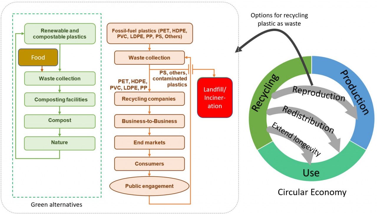 Figure 3 showing a plastic management model supporting a circular economy.