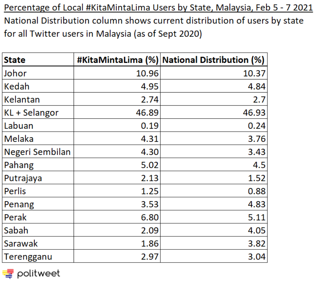 Politweet’s table showing the distribution of #KitaMintaLima by state. – Screengrab, February 10, 2021
