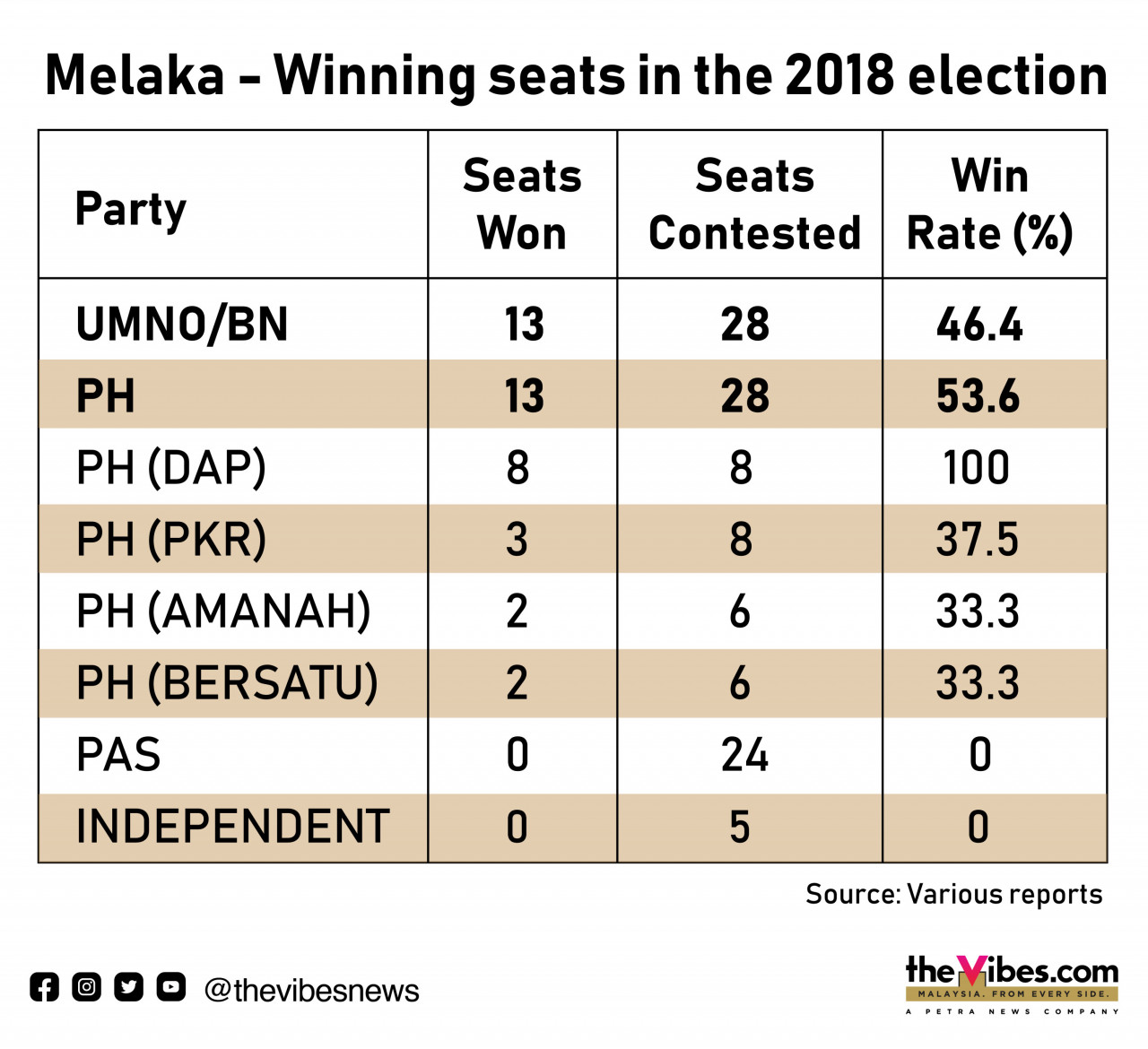 Malacca election