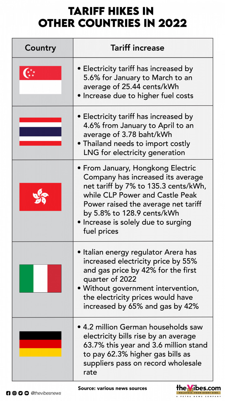 A chart illustrating electricity tariff hikes in various countries this year