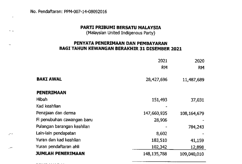 The financial statement shows that Bersatu received RM108.164 million in donations and sponsorships in 2020. The donations and sponsorships increased by almost RM40 million to RM 147.66 million the following year. – Screen grab pic, May 2, 2023