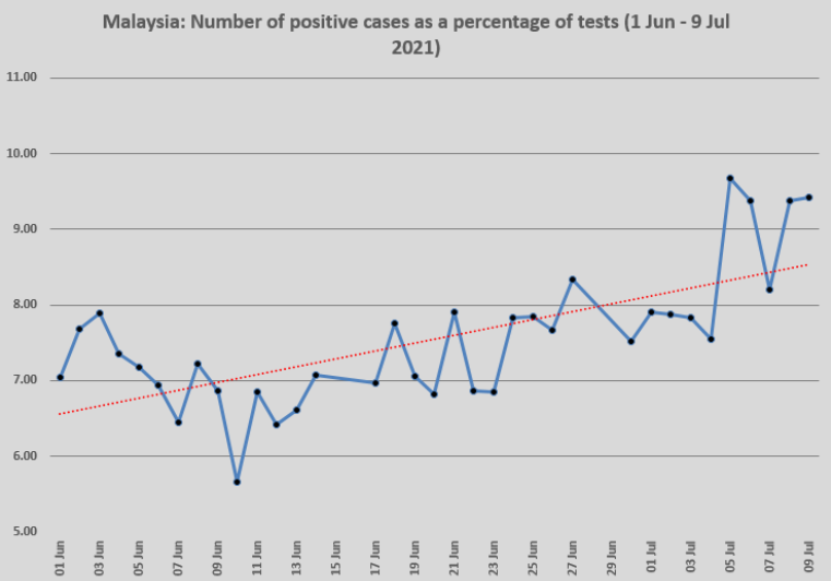 Figure 3: Percentage of positive Covid-19 tests in Malaysia from June 1 to yesterday