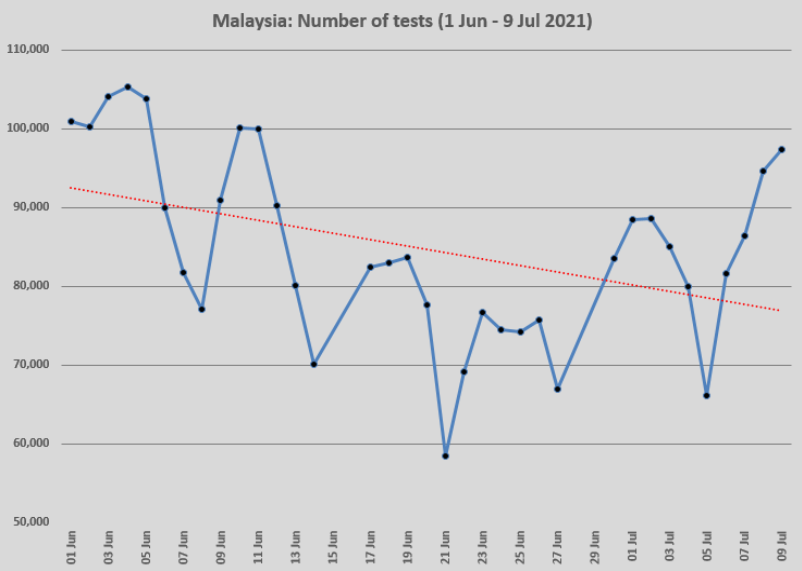 Figure 2: Daily Covid-19 tests in Malaysia from June 1 to yesterday
