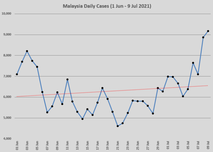 Figure 1: Daily Covid-19 cases in Malaysia from June 1 to yesterday