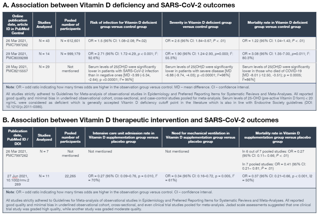 Figure 2: The most recent systematic meta-analytical studies on the association between vitamin D and SARS-CoV-2