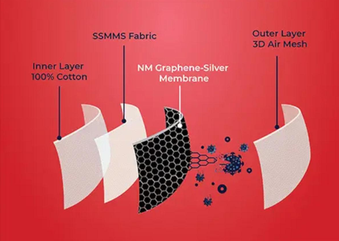 Graphene is a single layer of carbon atoms that are tightly bound in a hexagonal honeycomb pattern. – graphene-info.com pic, May 17, 2021