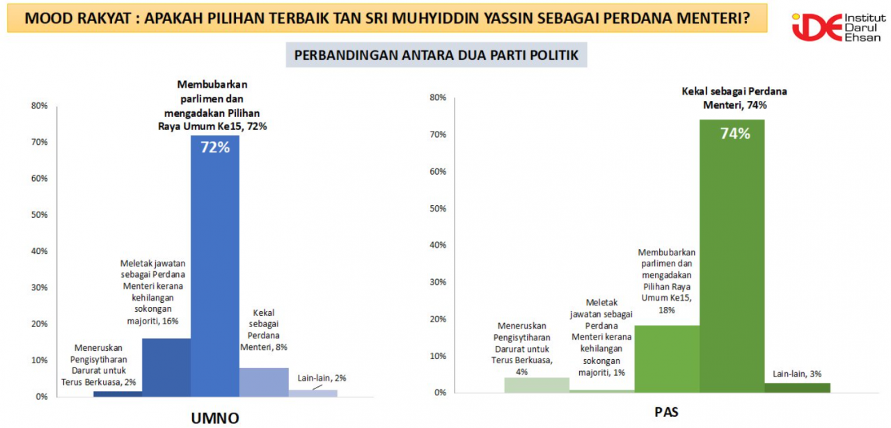Differences between Umno and PAS on what Prime Minister Tan Sri Muhyiddin Yassin should do amid the current political uncertainty. – Institut Darul Ehsan pic, March 5, 2021